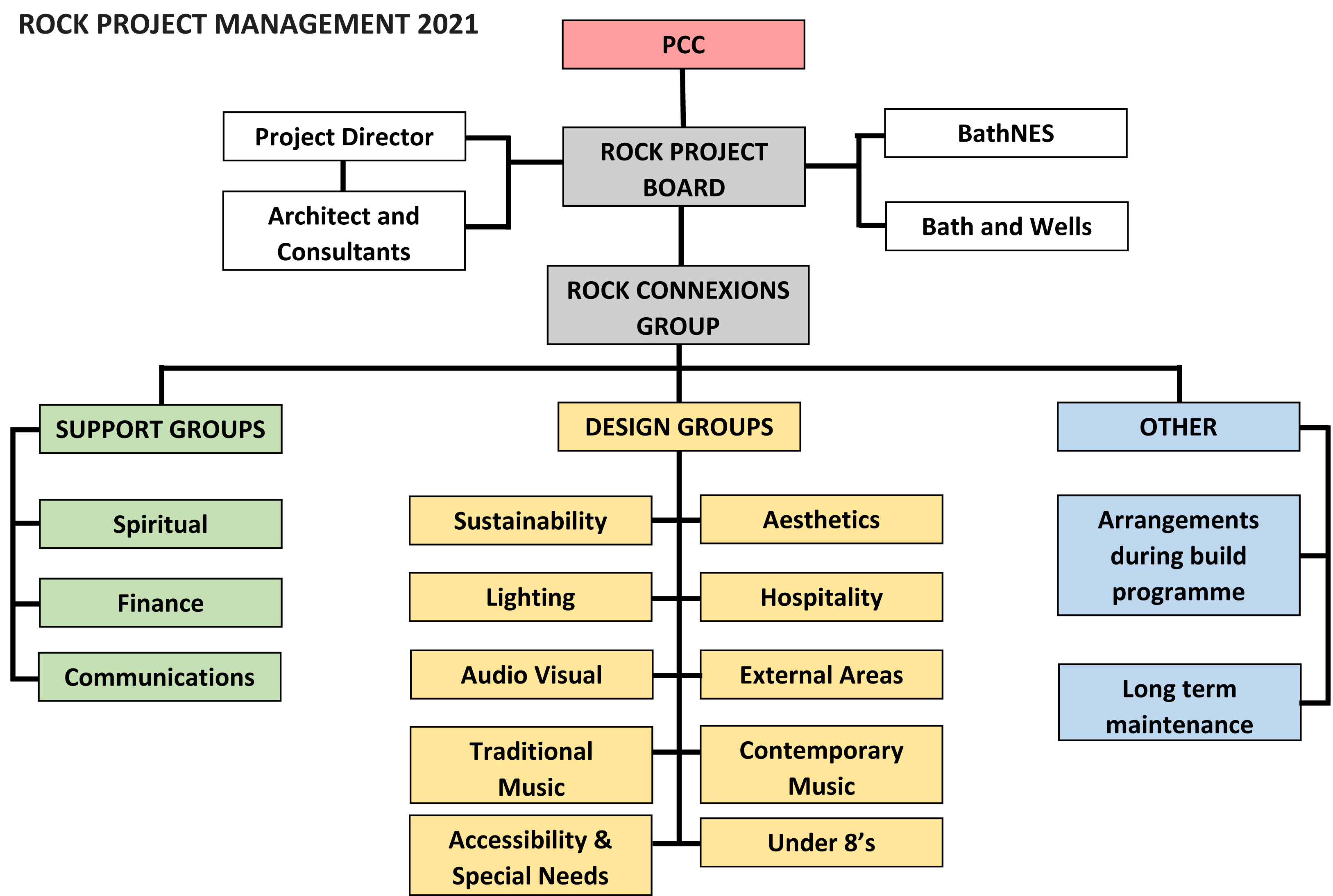 ROCK Organogram